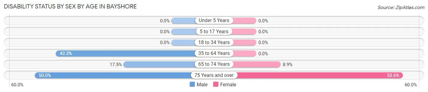 Disability Status by Sex by Age in Bayshore