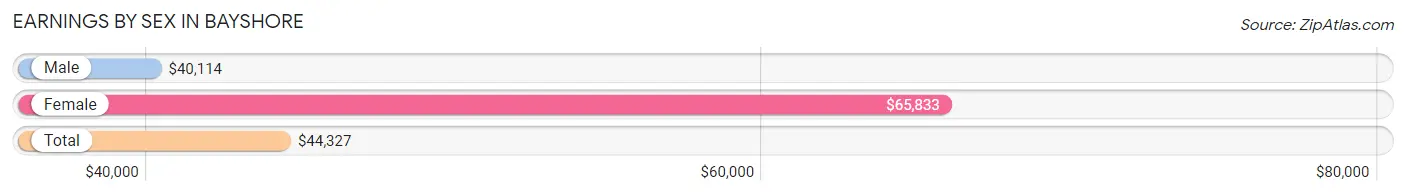 Earnings by Sex in Bayshore