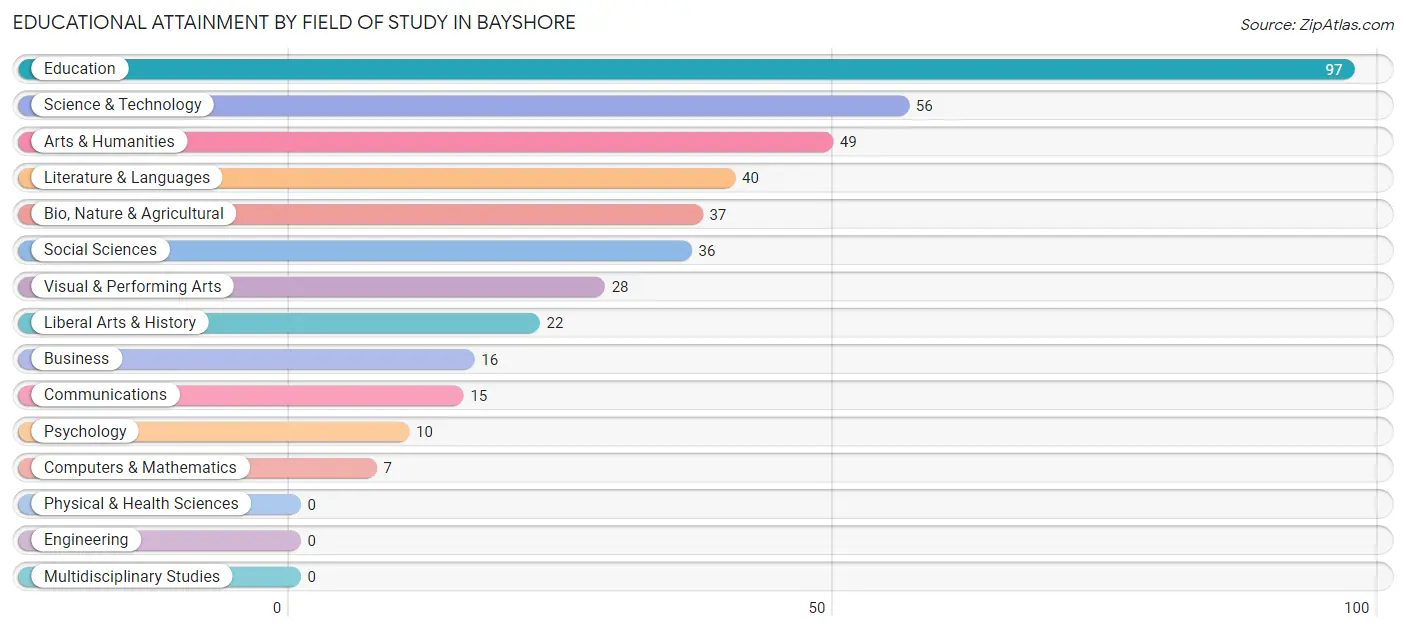 Educational Attainment by Field of Study in Bayshore