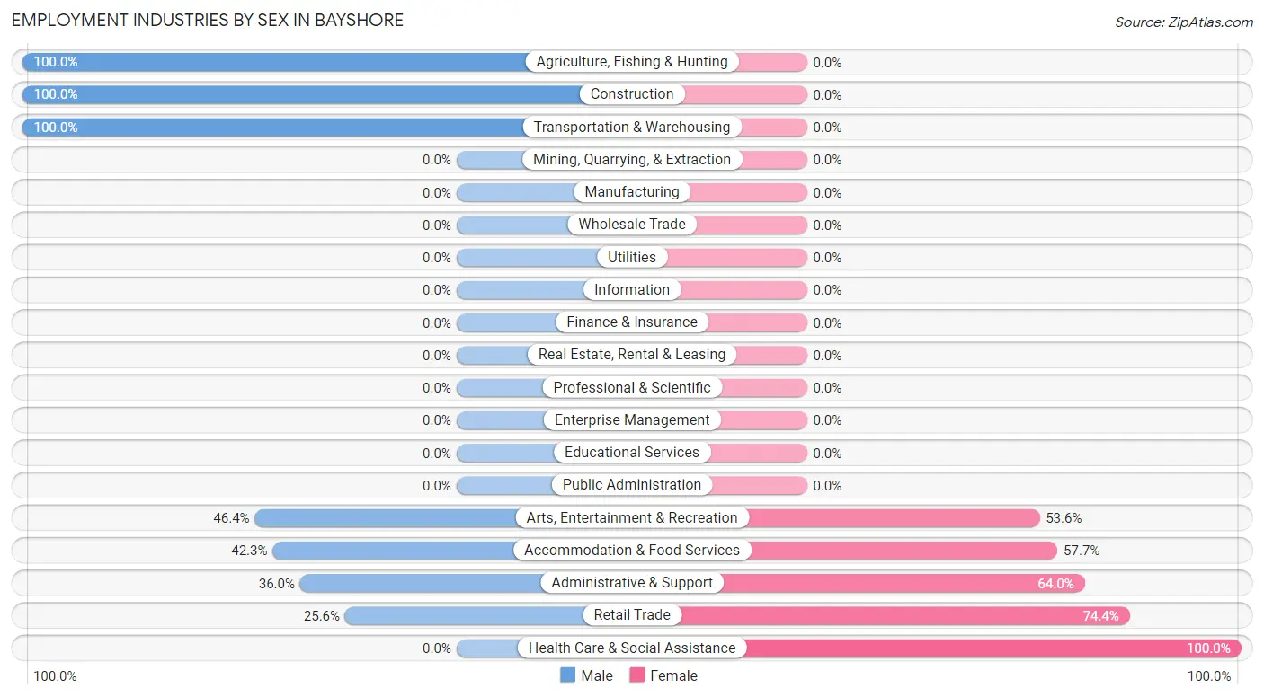 Employment Industries by Sex in Bayshore