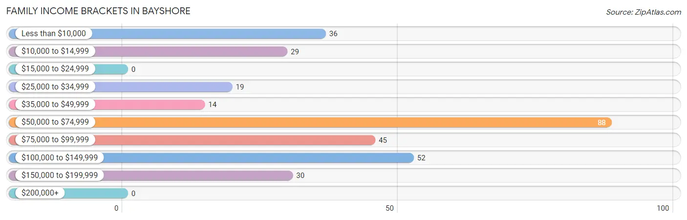 Family Income Brackets in Bayshore