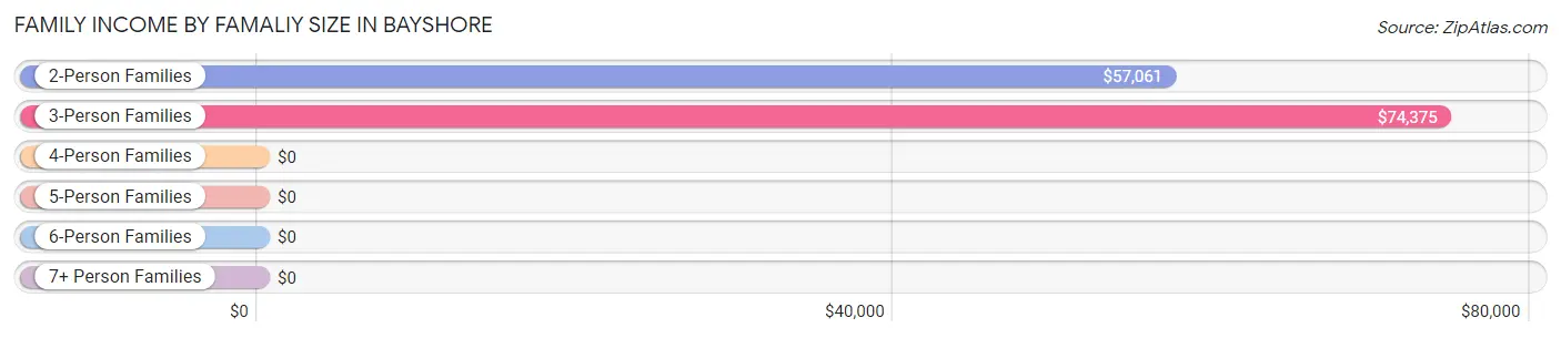 Family Income by Famaliy Size in Bayshore