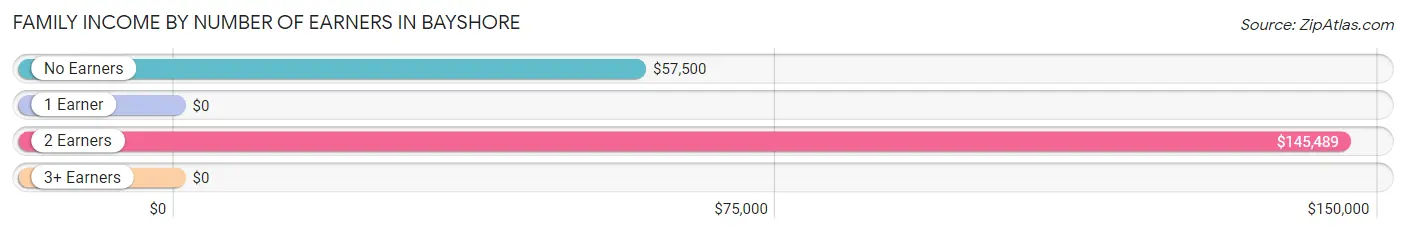 Family Income by Number of Earners in Bayshore