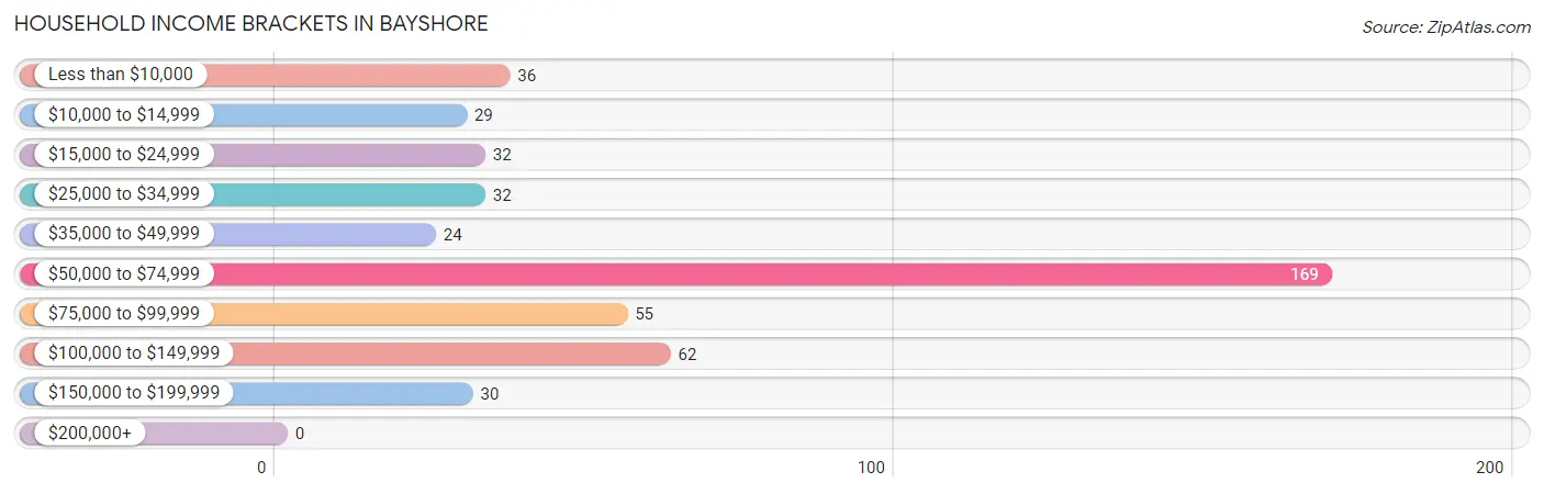 Household Income Brackets in Bayshore