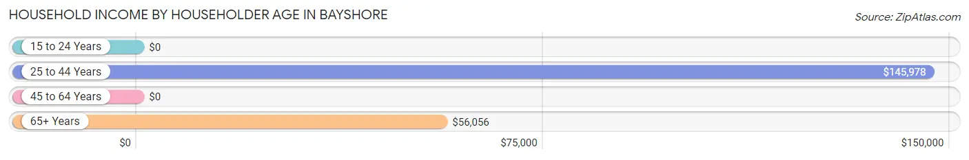 Household Income by Householder Age in Bayshore