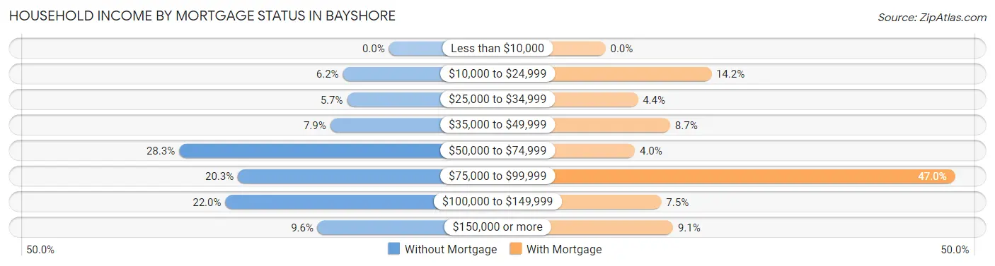 Household Income by Mortgage Status in Bayshore