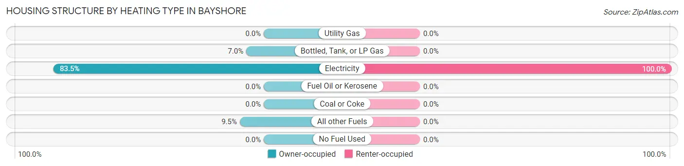 Housing Structure by Heating Type in Bayshore