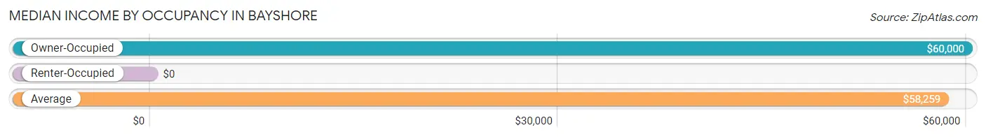 Median Income by Occupancy in Bayshore