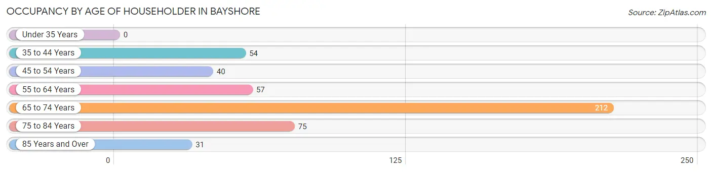 Occupancy by Age of Householder in Bayshore