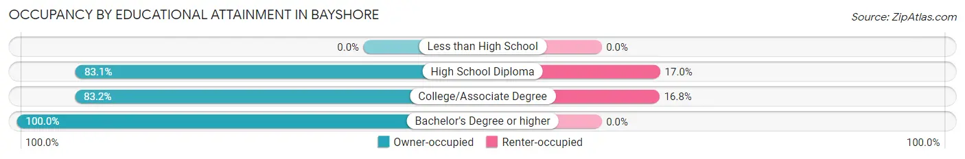 Occupancy by Educational Attainment in Bayshore