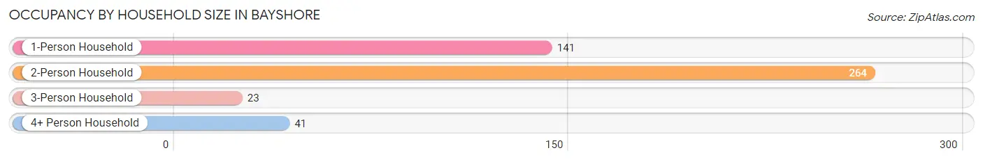 Occupancy by Household Size in Bayshore