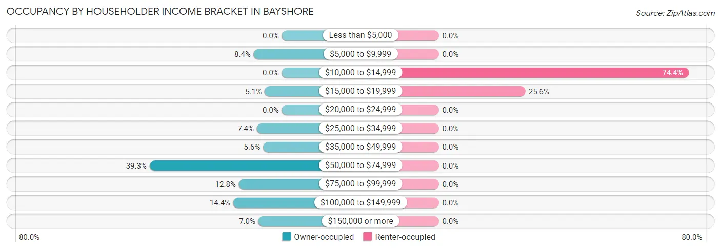 Occupancy by Householder Income Bracket in Bayshore