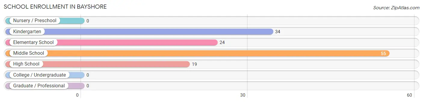 School Enrollment in Bayshore