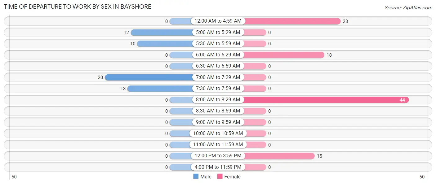 Time of Departure to Work by Sex in Bayshore