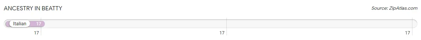 Ancestry in Beatty