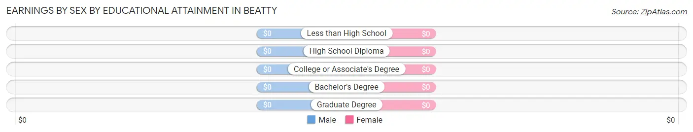 Earnings by Sex by Educational Attainment in Beatty