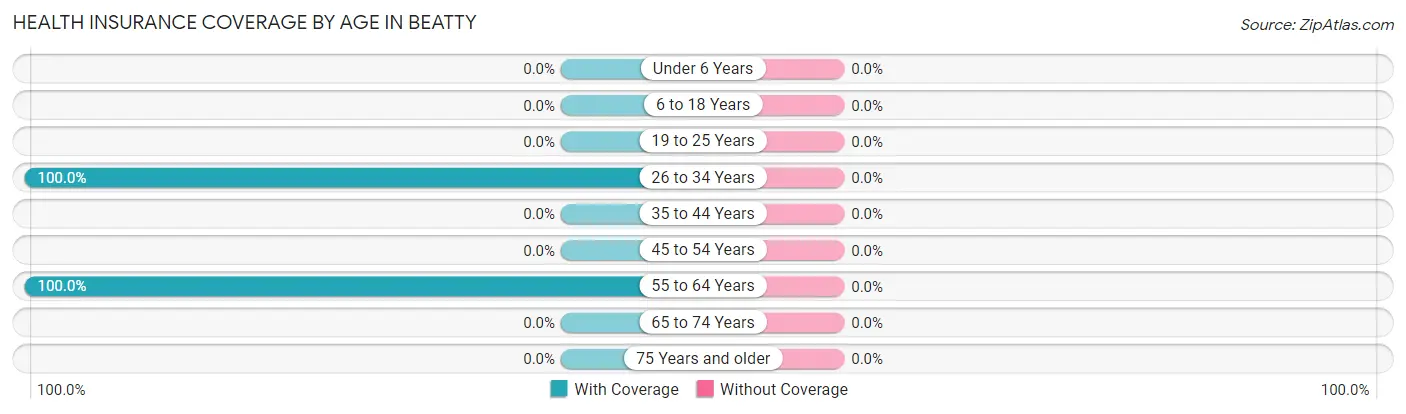 Health Insurance Coverage by Age in Beatty