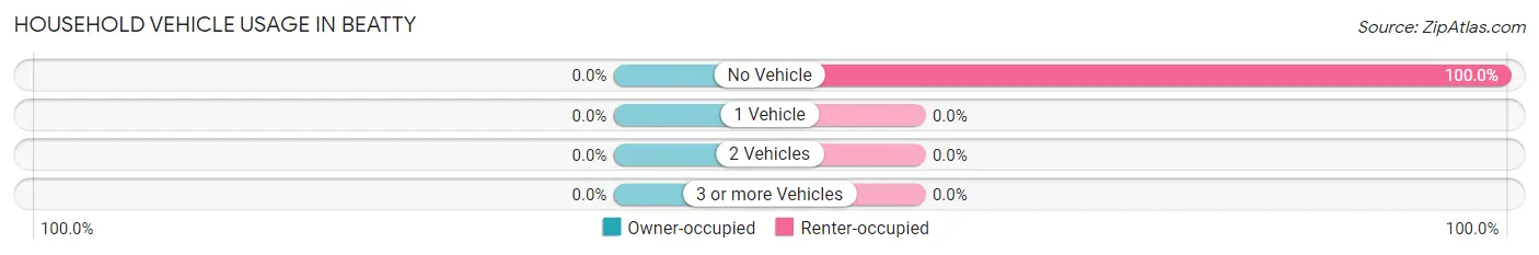 Household Vehicle Usage in Beatty