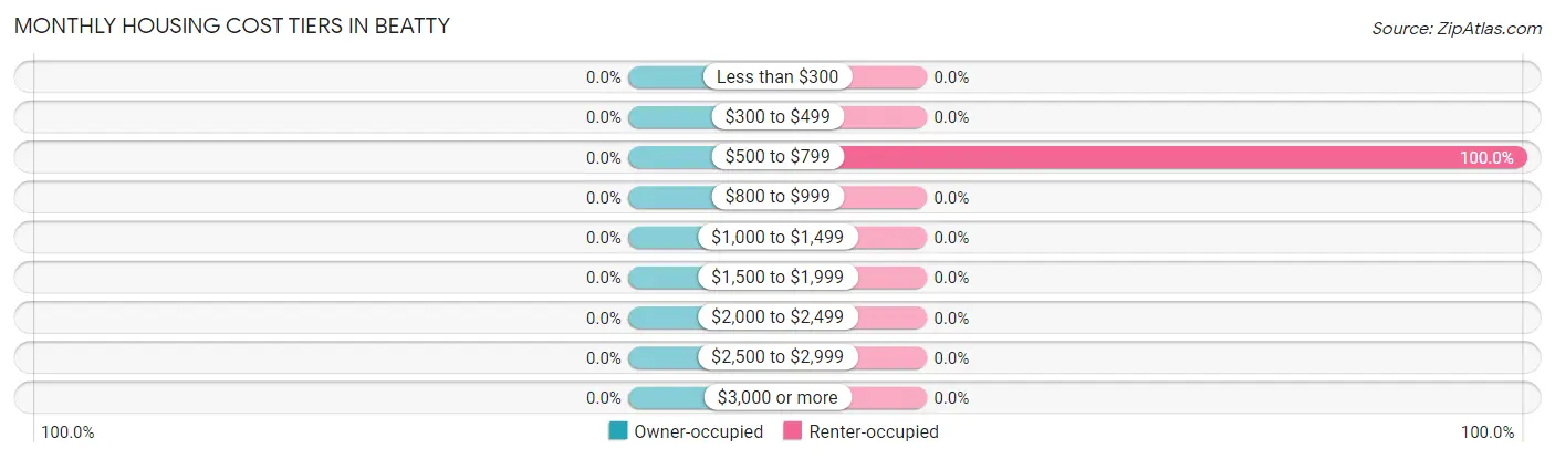 Monthly Housing Cost Tiers in Beatty