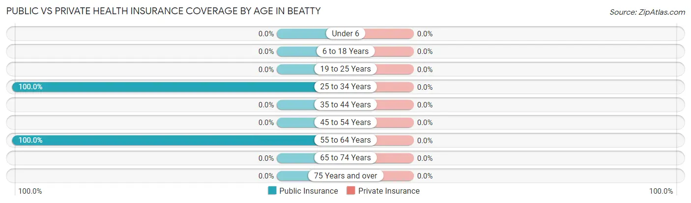 Public vs Private Health Insurance Coverage by Age in Beatty