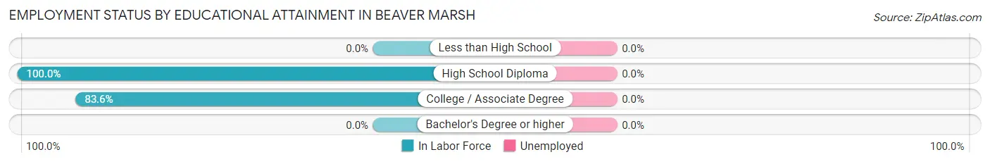 Employment Status by Educational Attainment in Beaver Marsh
