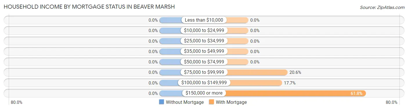 Household Income by Mortgage Status in Beaver Marsh