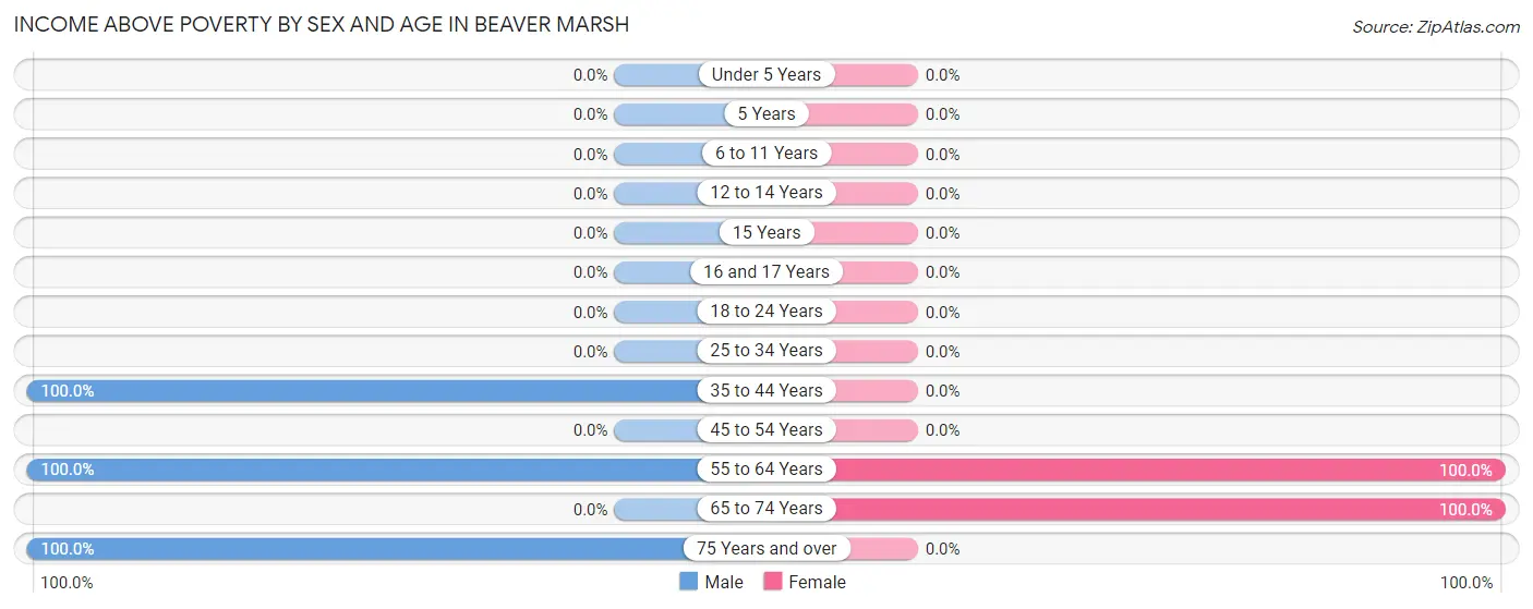 Income Above Poverty by Sex and Age in Beaver Marsh