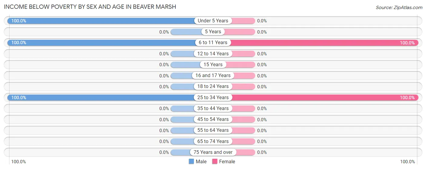 Income Below Poverty by Sex and Age in Beaver Marsh