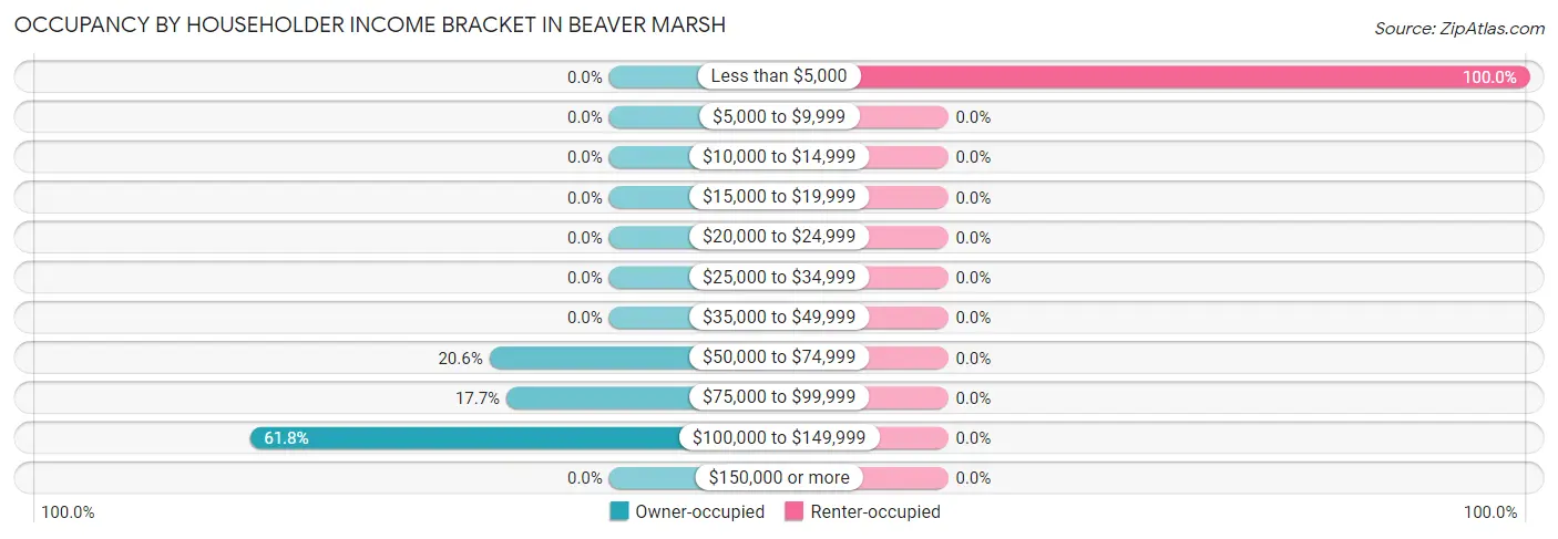 Occupancy by Householder Income Bracket in Beaver Marsh
