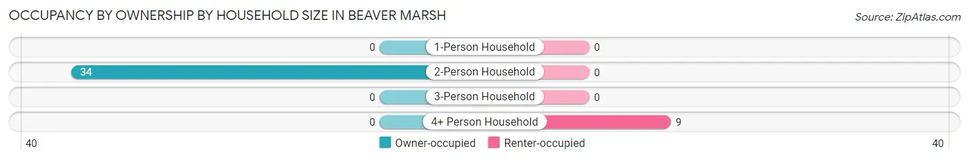 Occupancy by Ownership by Household Size in Beaver Marsh