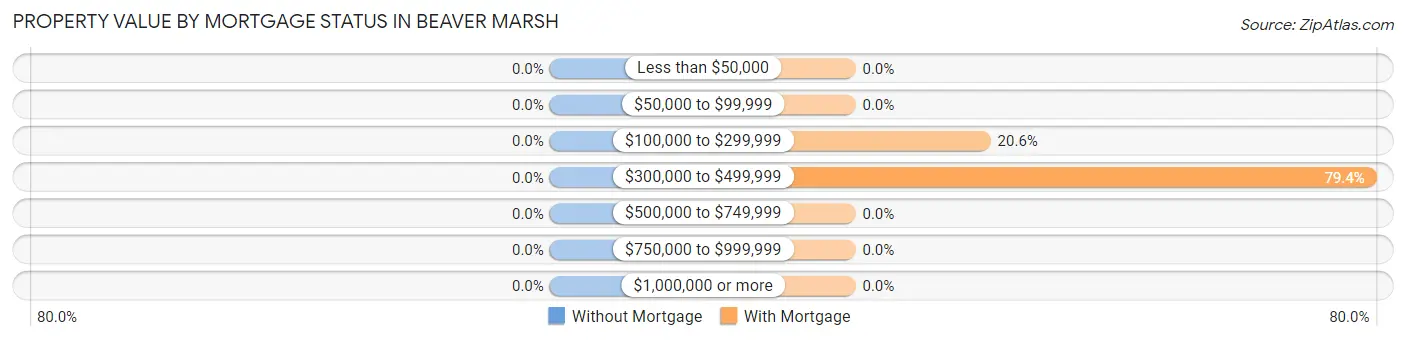 Property Value by Mortgage Status in Beaver Marsh
