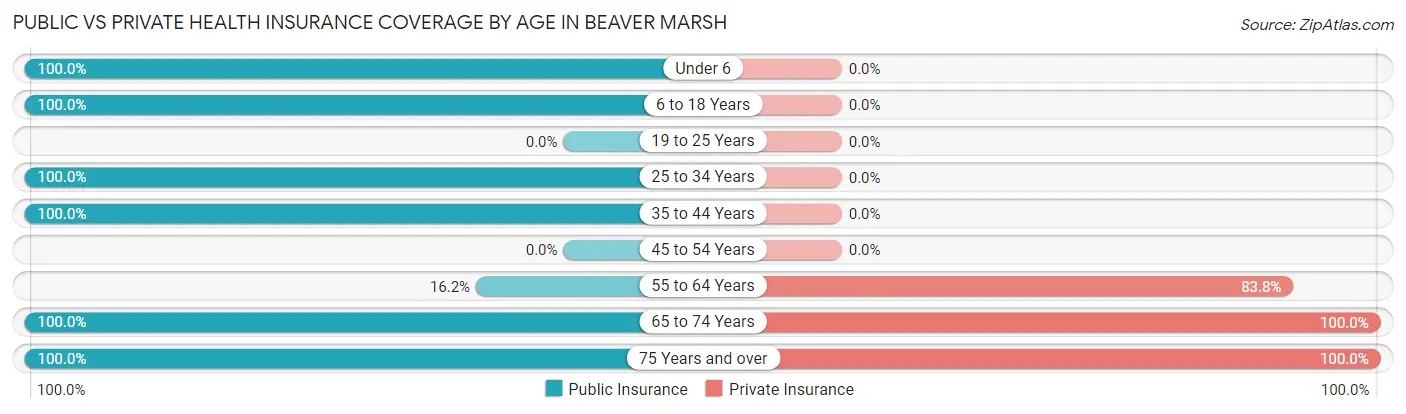 Public vs Private Health Insurance Coverage by Age in Beaver Marsh