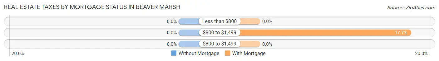 Real Estate Taxes by Mortgage Status in Beaver Marsh