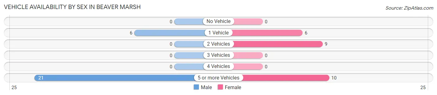 Vehicle Availability by Sex in Beaver Marsh