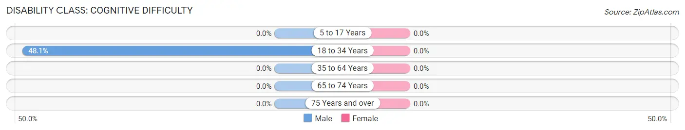 Disability in Beaver: <span>Cognitive Difficulty</span>