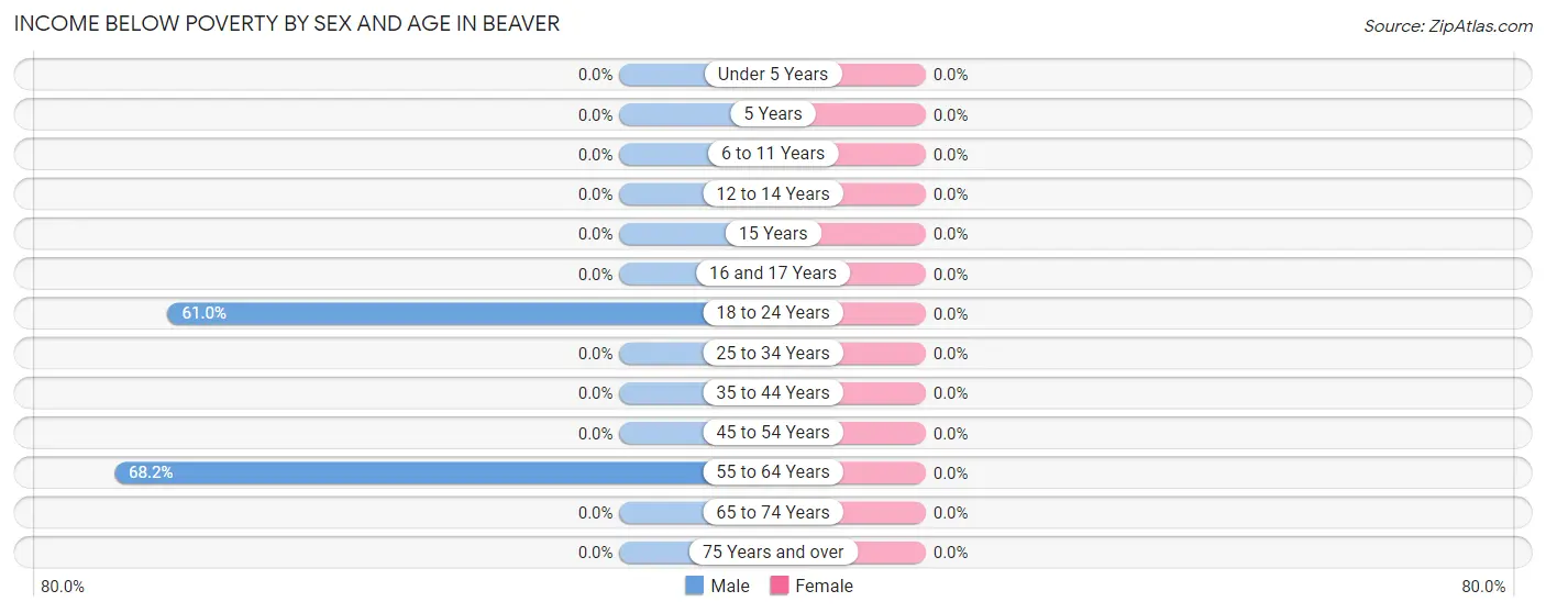 Income Below Poverty by Sex and Age in Beaver