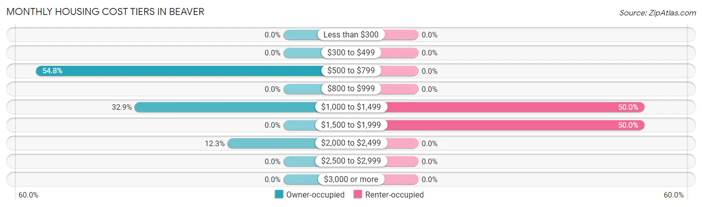 Monthly Housing Cost Tiers in Beaver