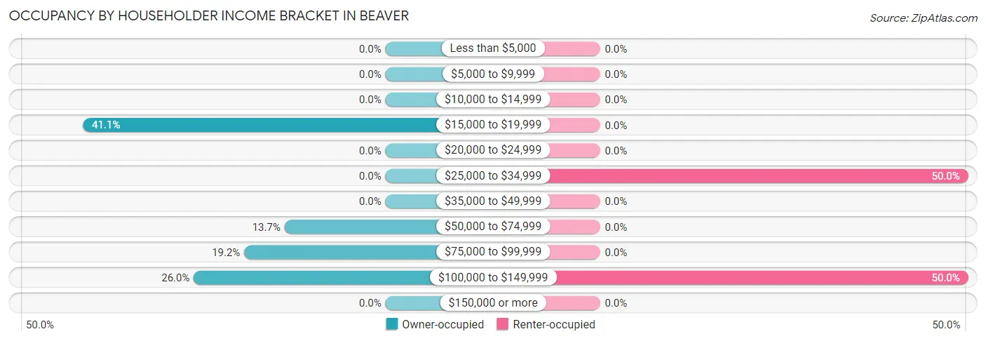 Occupancy by Householder Income Bracket in Beaver