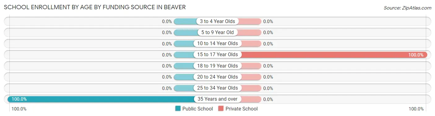 School Enrollment by Age by Funding Source in Beaver
