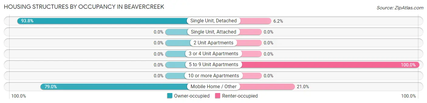 Housing Structures by Occupancy in Beavercreek