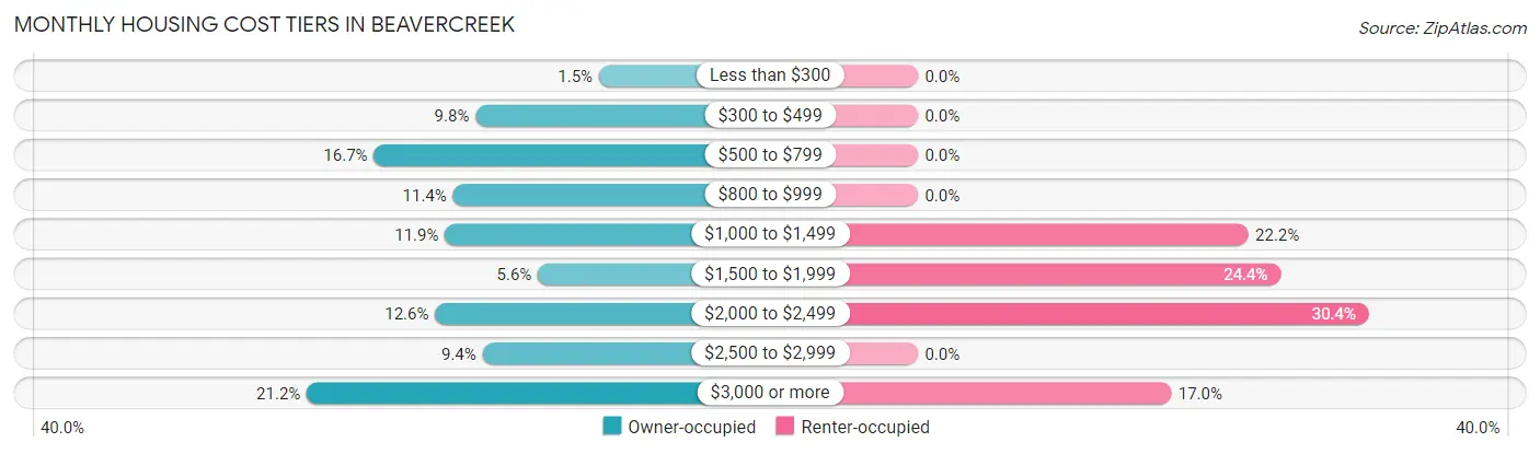 Monthly Housing Cost Tiers in Beavercreek