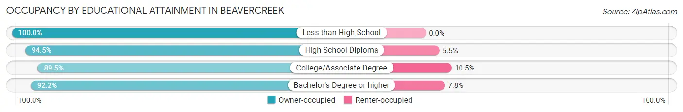 Occupancy by Educational Attainment in Beavercreek