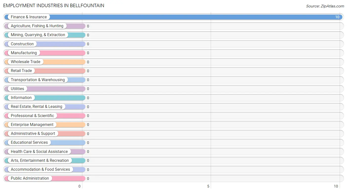 Employment Industries in Bellfountain