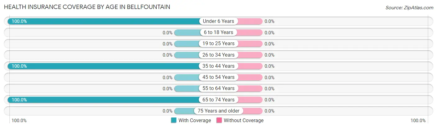 Health Insurance Coverage by Age in Bellfountain