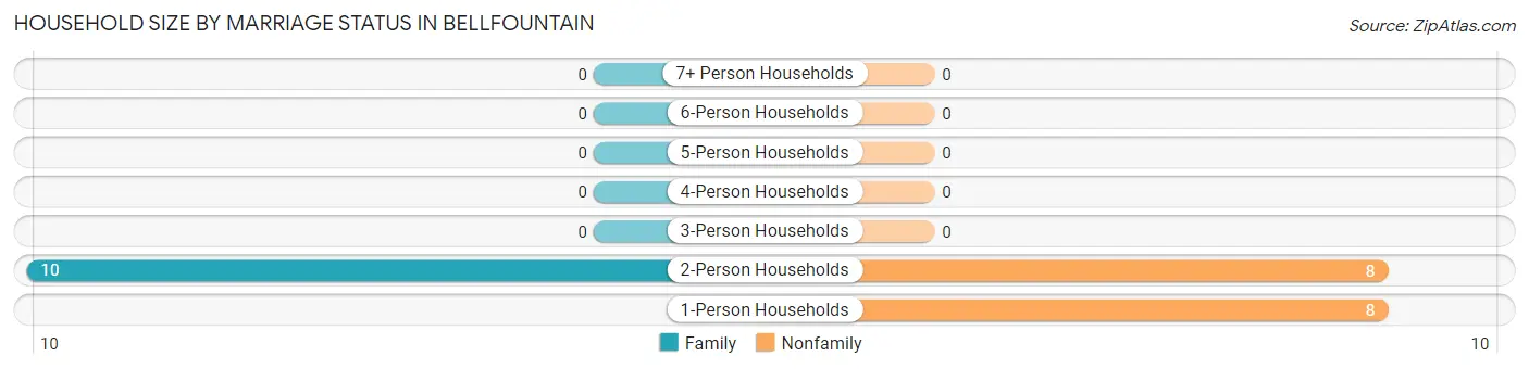 Household Size by Marriage Status in Bellfountain