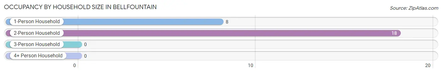 Occupancy by Household Size in Bellfountain