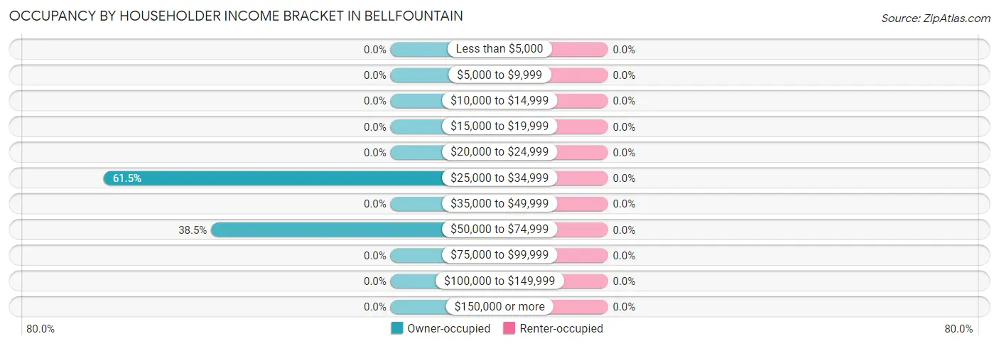 Occupancy by Householder Income Bracket in Bellfountain