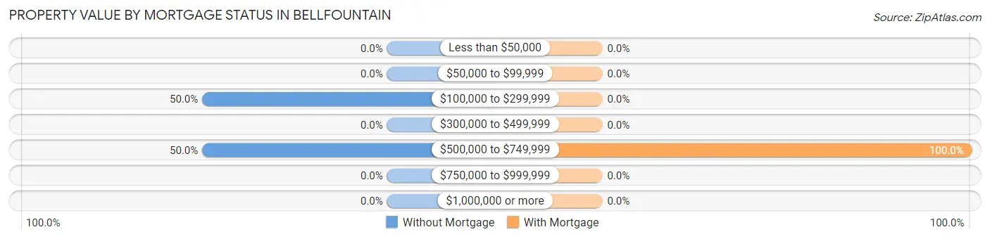 Property Value by Mortgage Status in Bellfountain