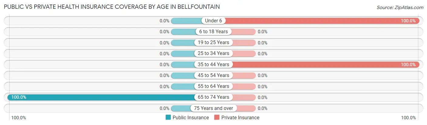 Public vs Private Health Insurance Coverage by Age in Bellfountain
