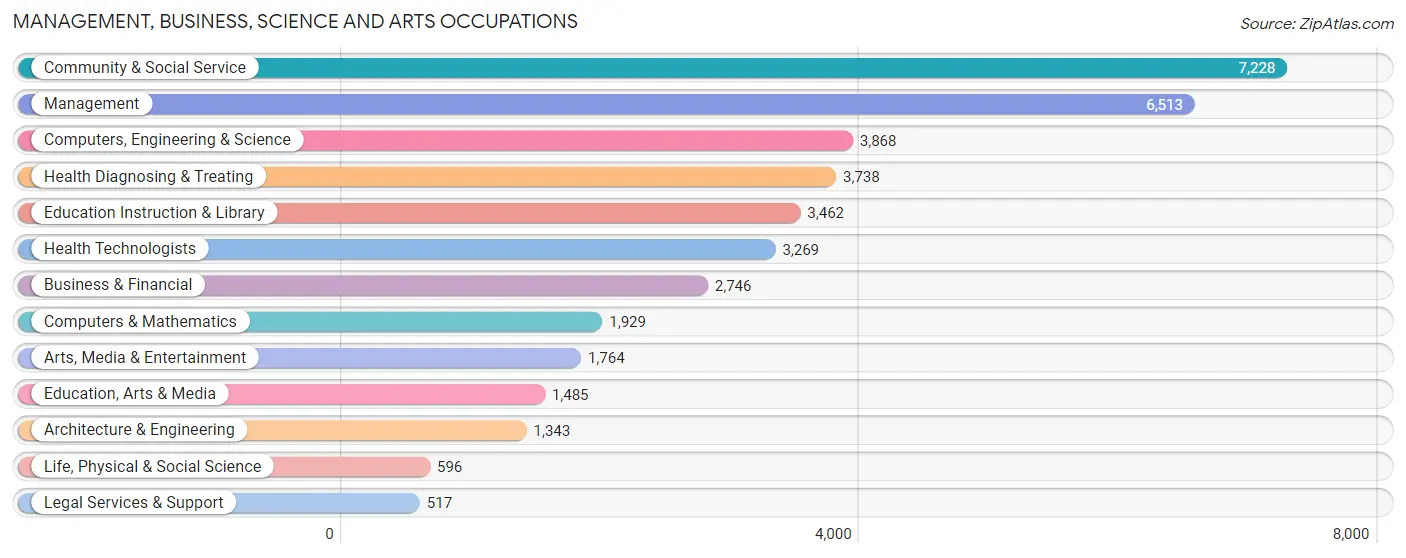 Management, Business, Science and Arts Occupations in Bend